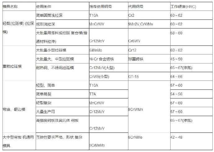 成型模模具材料