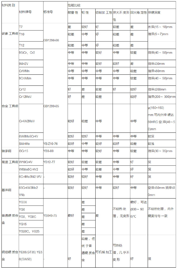 冷作模具材料