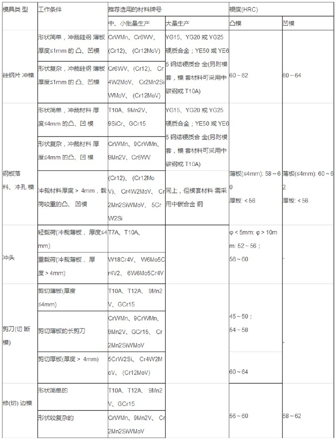 冲裁模模具材料