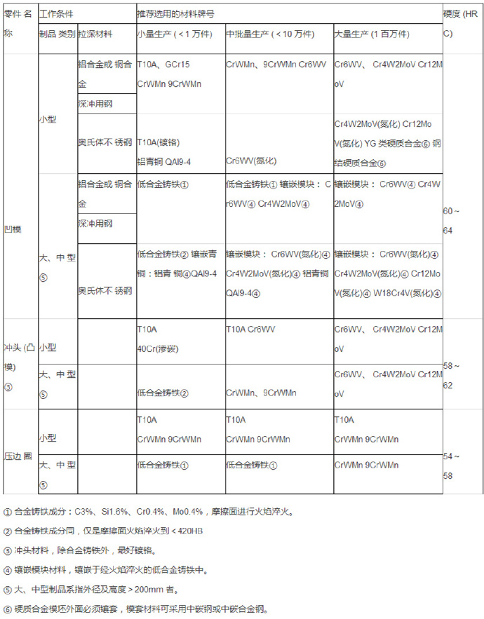 拉深模模具材料