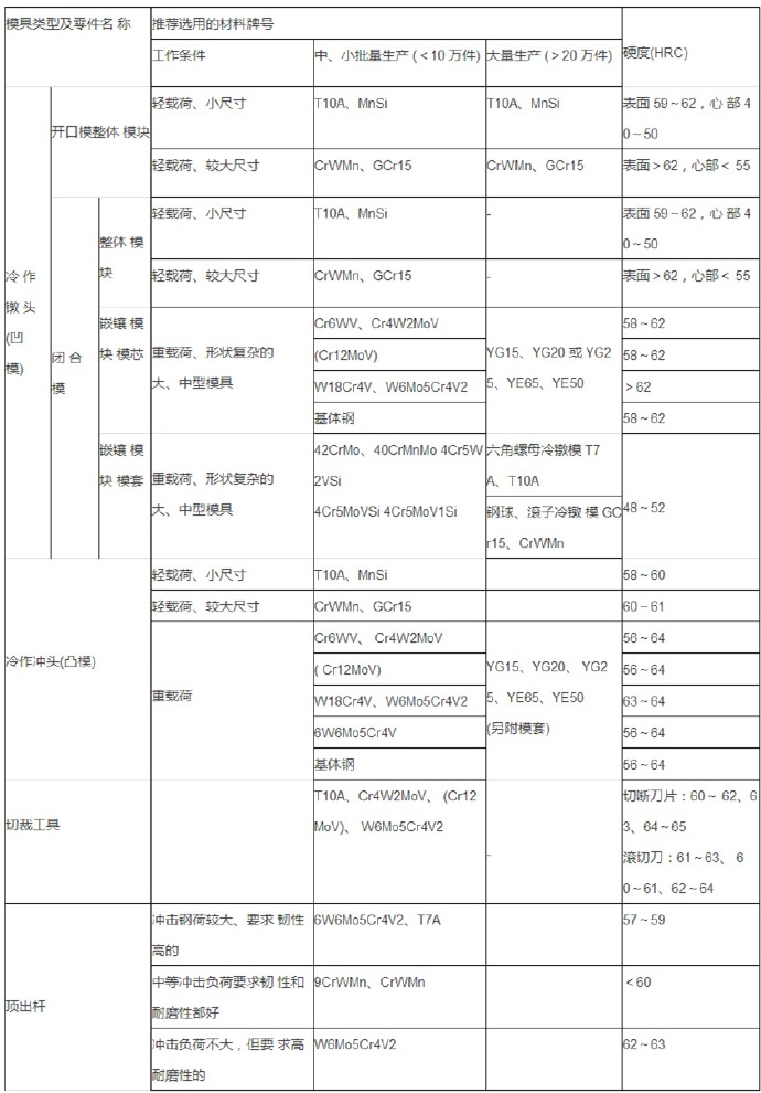 冷镦模模具材料