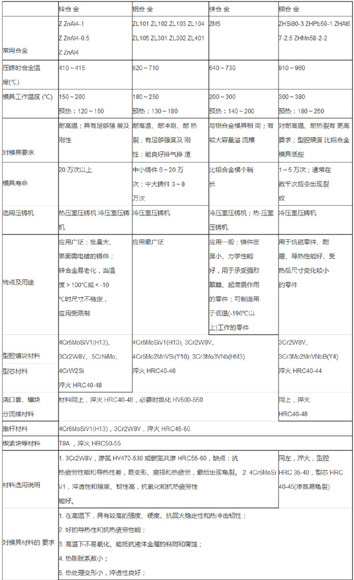 压铸模模具材料