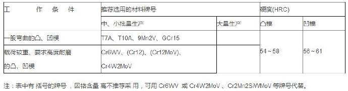 弯曲模（压弯）模具材料