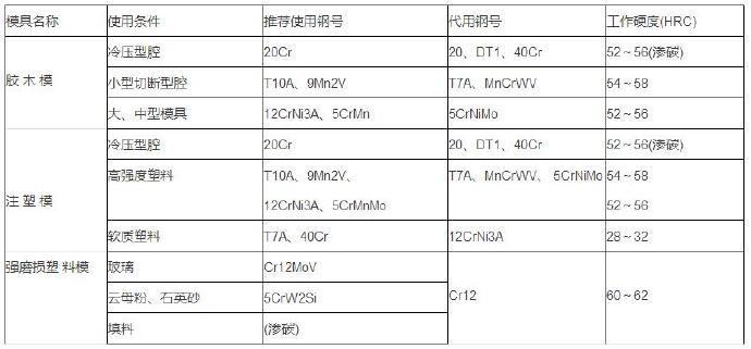 塑料模模具材料